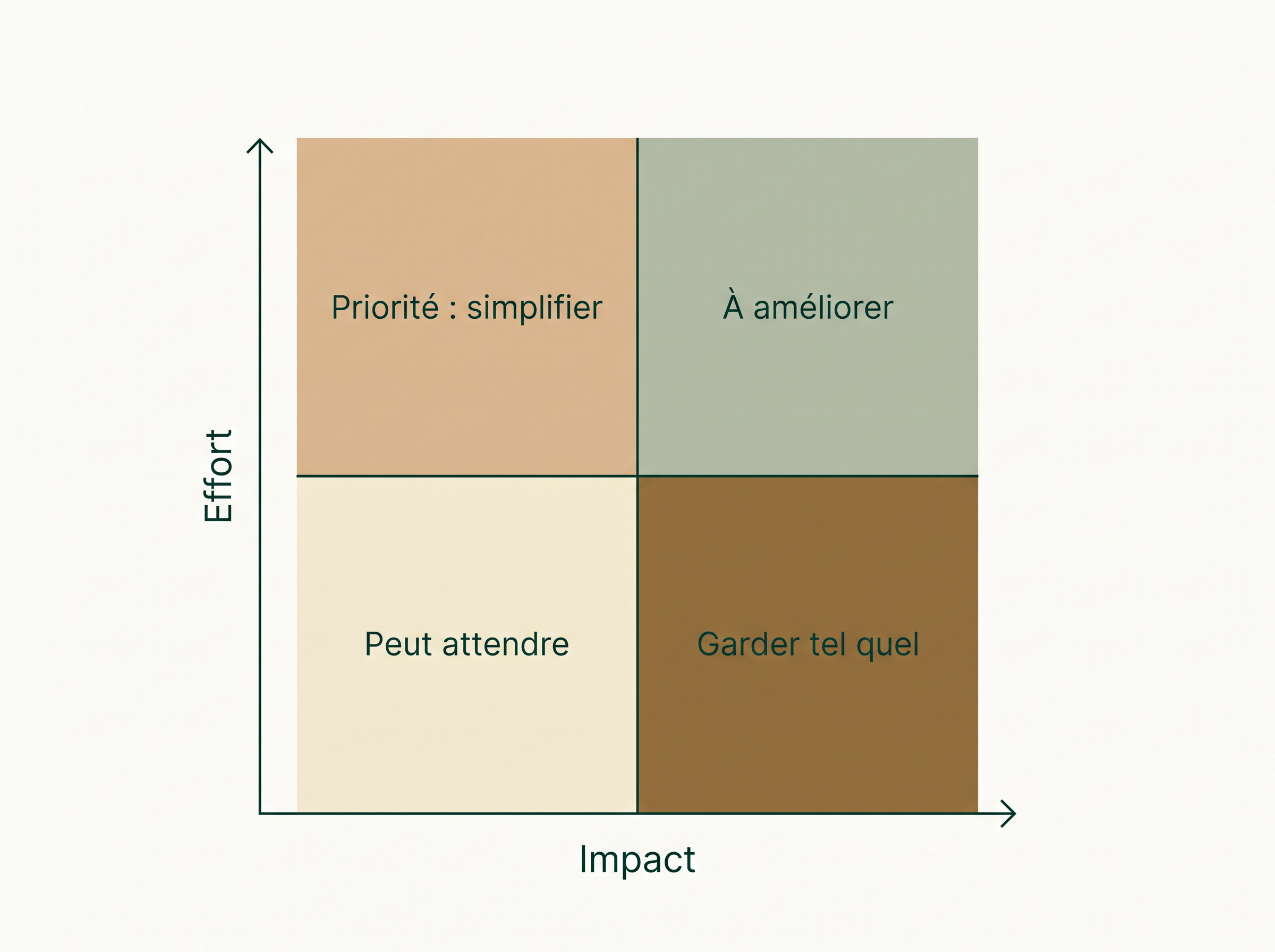 Matrice effort versus impact avec quatre priorités : simplifier, améliorer, garder tel quel, peut attendre